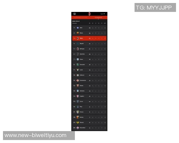 意甲最新积分榜:那不勒斯领先国米米兰罗马同分争夺前四 意甲最新积分榜:那不勒斯领先国米米兰罗马同分争夺前四